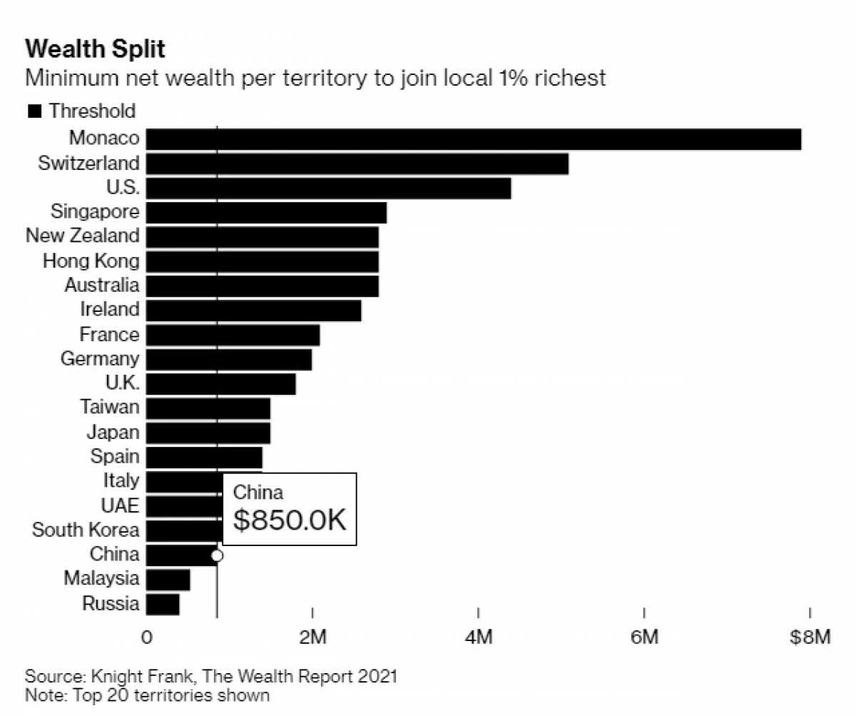 Sau Monaco, Thụy Sỹ và Mỹ là những nước có ngưỡng cao tiếp theo để lọt top 1% giàu nhất.