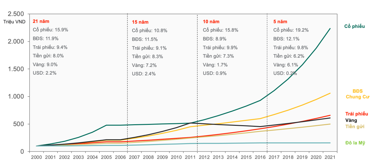 Hiệu suất các kênh đầu tư tại Việt Nam trong hai thập kỷ gần nhất. Nguồn: Dragon Capital, Bloomberg.