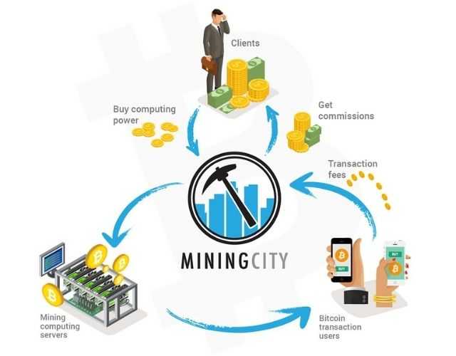 Mining City sẽ bán những gói công suất đào Bitcoin cho khách hàng tương ứng với số tiền