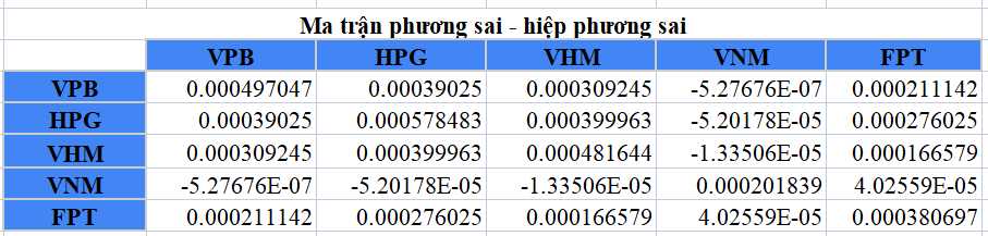 Ví dụ ma trận phương sai - hiệp phương sai về 5 cổ phiếu bao gồm: VPB, HPG, VHM, VNM và FPT