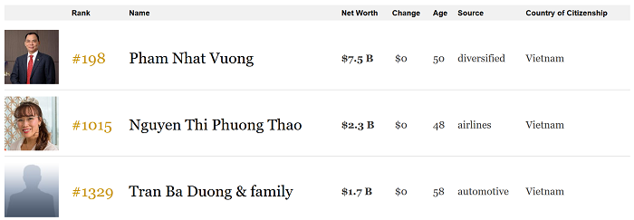 Thứ hạng của các tỉ phú Việt Nam trong danh sách những người giàu nhất thế giới.