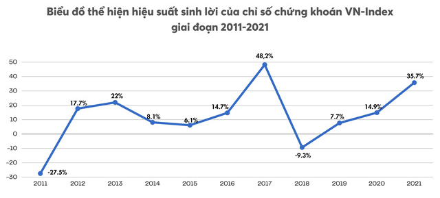 Chứng khoán Việt vào top có mức sinh lời cao bậc nhất thế giới, dự báo lập đỉnh mới năm 2022 - Ảnh 2.