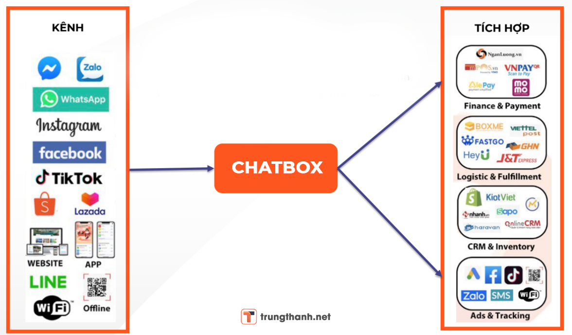 Chatbox - Tiết kiệm thời gian công sức, chat đa kênh