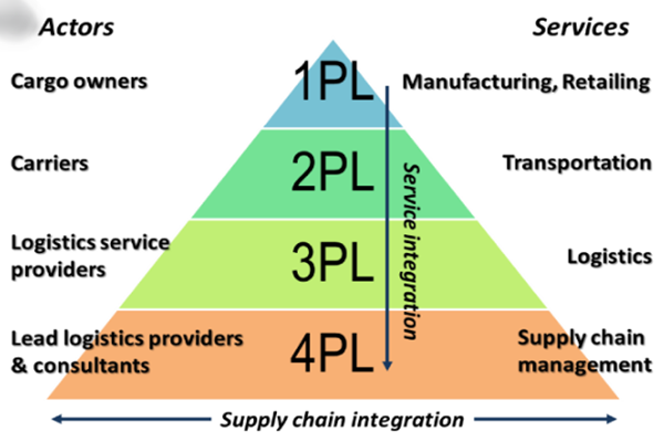 3pl là gì? Chiến lược 3pl trong Logistics doanh nghiệp tại Việt Nam