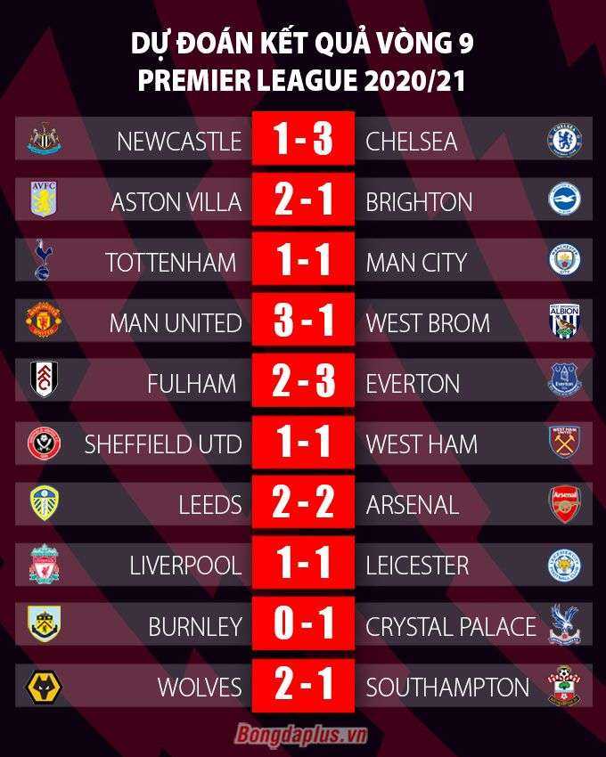 Dự đoán kết quả vòng 9 Ngoại hạng Anh: Liverpool chia điểm Leicester, M.U tiếp tục hồi sinh