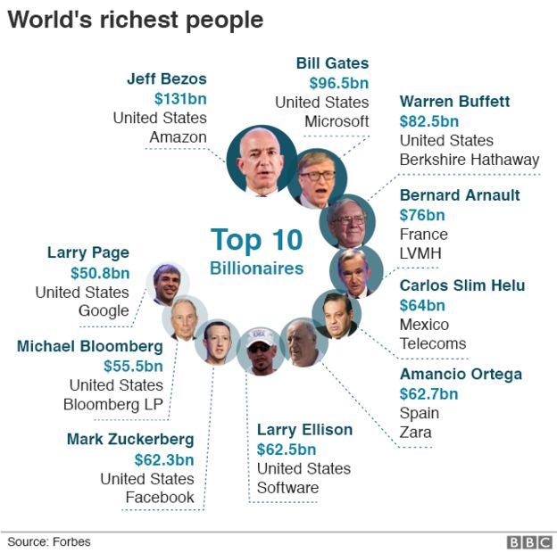 Danh sách 10 người giàu nhất hành tinh năm 2019 do Forbes công bố - Ảnh 1.
