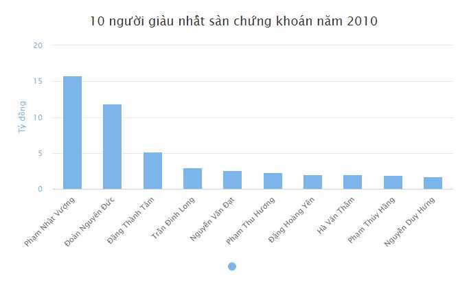 10 năm sau, TOP người giàu nhất sàn chứng khoán Việt Nam thay đổi thế nào? - 2