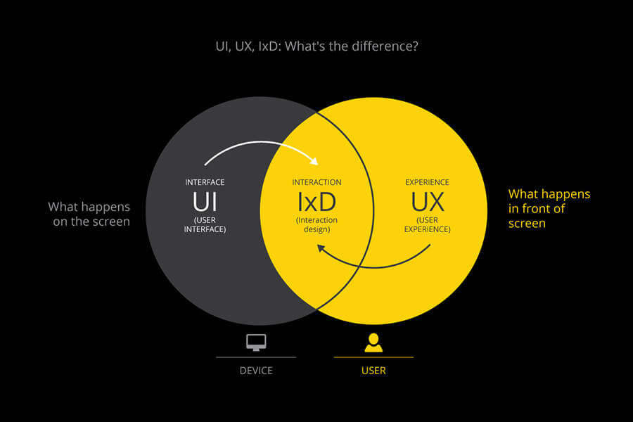 UX, UI là gì và 101 điều bạn trẻ cần biết về lĩnh vực này